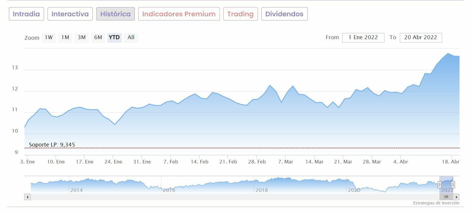 Repsol cotización anual del valor