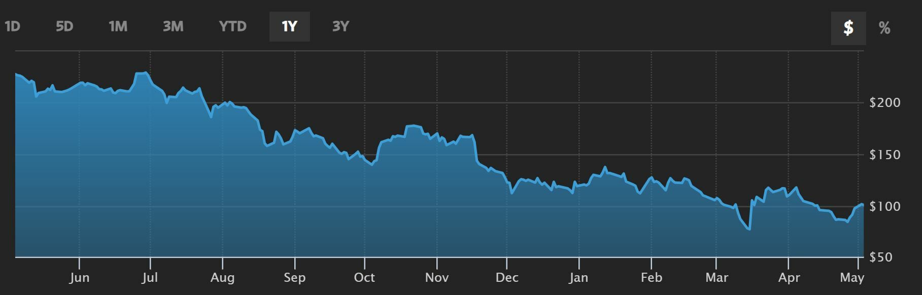 Alibaba cotización anual del valor 