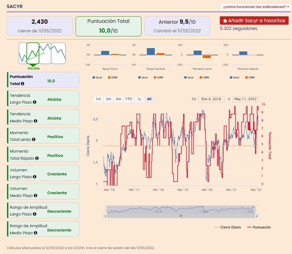 Sacyr indicadores técnicos de Estrategias de Inversión 