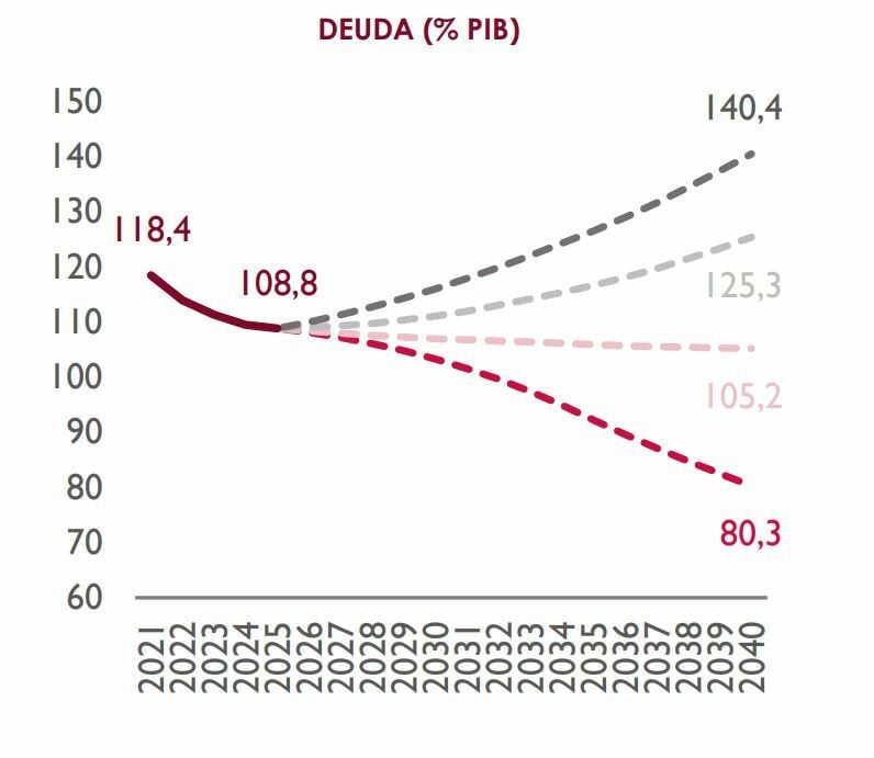 Deuda pública en España y la posibilidad de que alcance el 140% del PIB