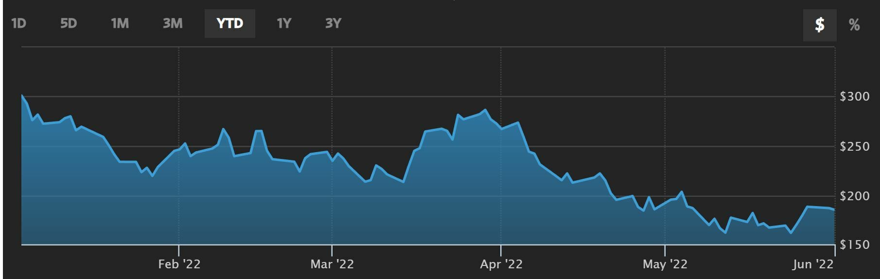 Nvidia cotización anual del valor 