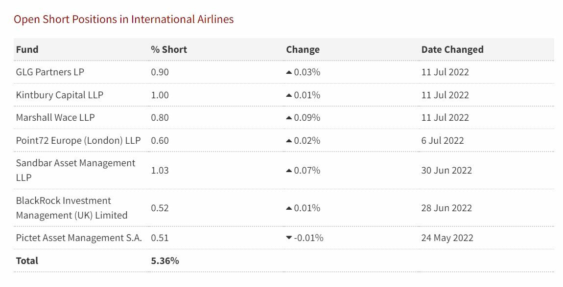 IAG posiciones cortas del valor 