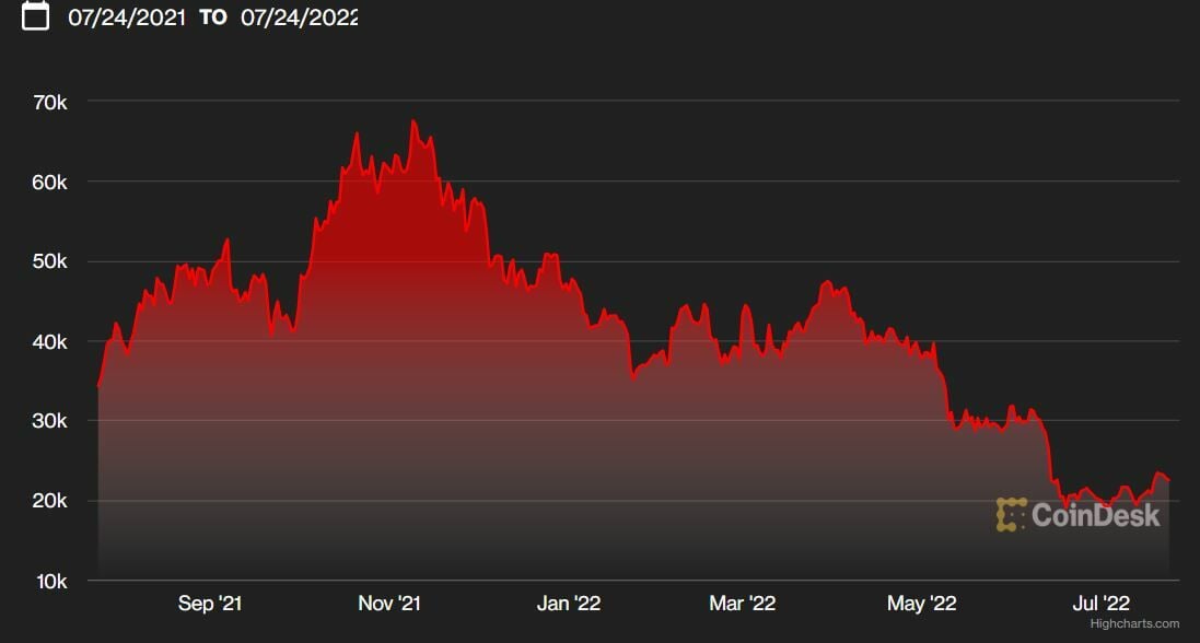 Bitcoin cotización anual del activo