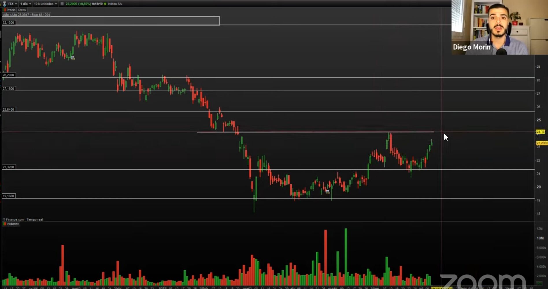 Inditex