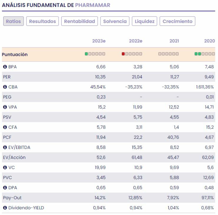 PharmaMar fundamentales del valor 