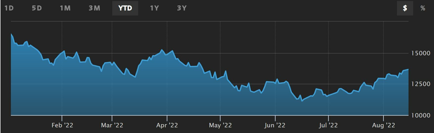 Nasdaq 100 cotización anual del indicador