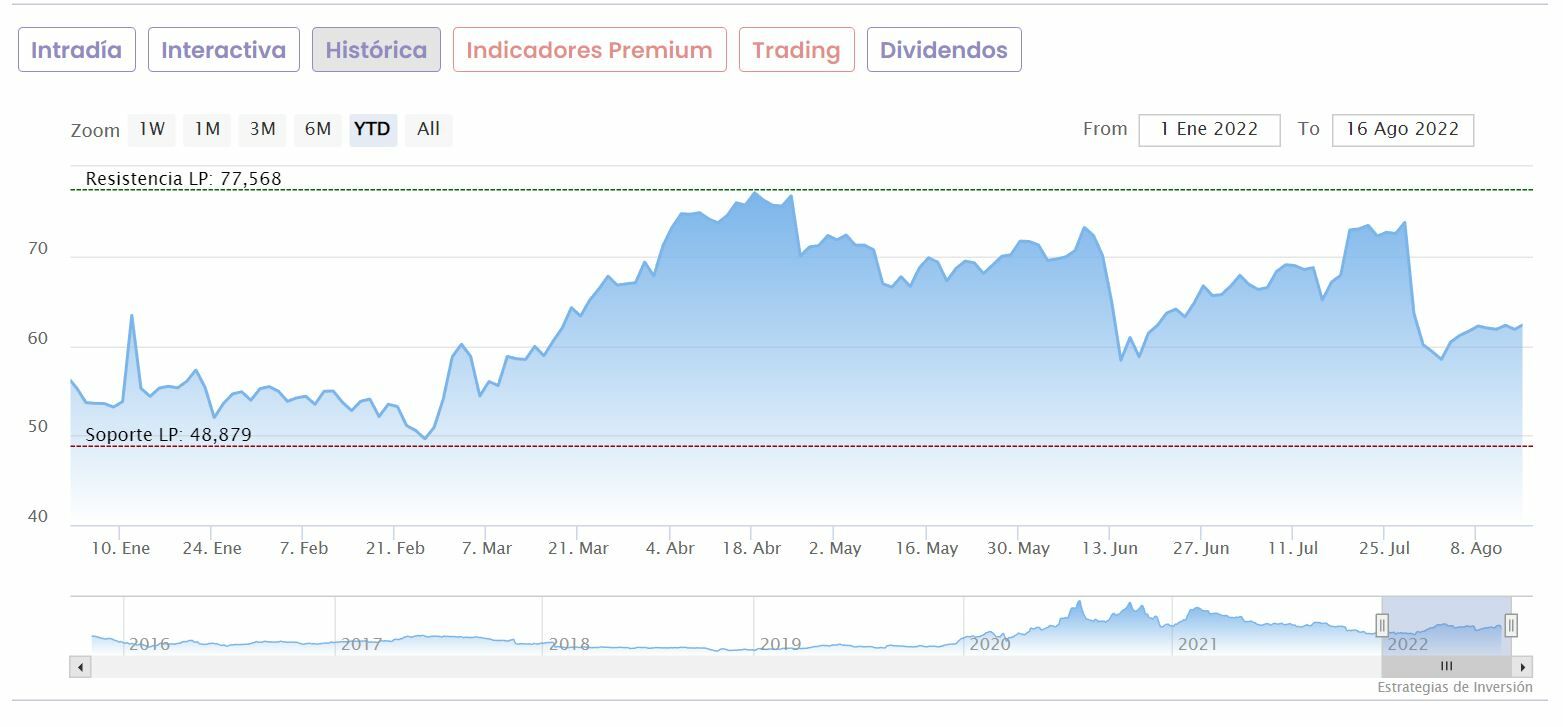 PharmaMar cotización anual del valor 