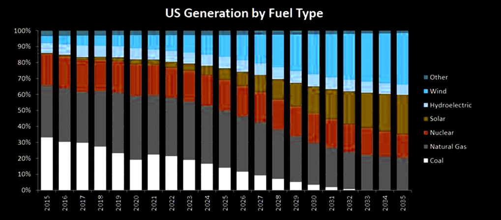 Generación energía EEUU