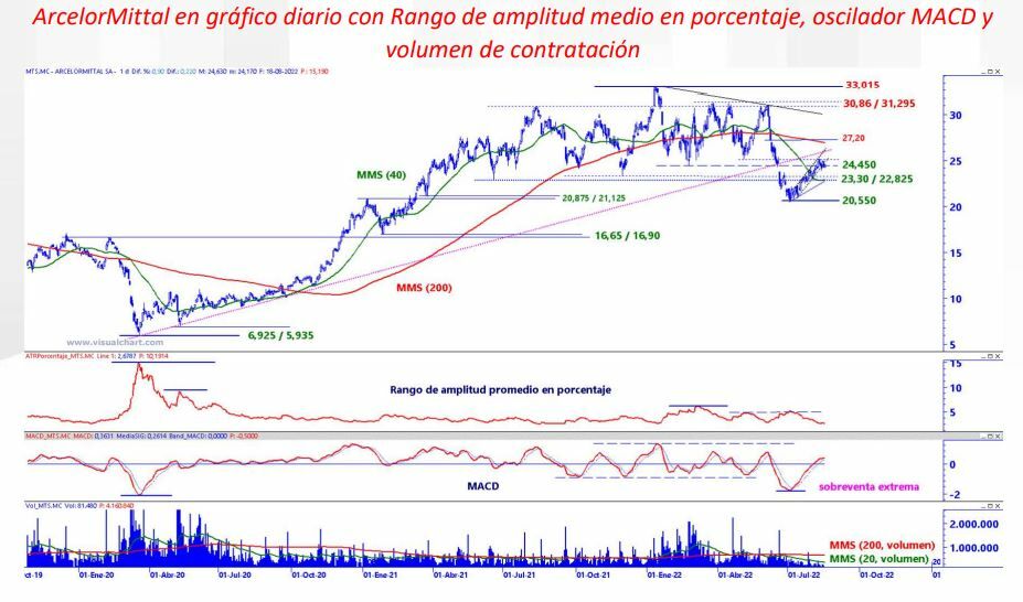 Análsis técnico ArcelorMIttal