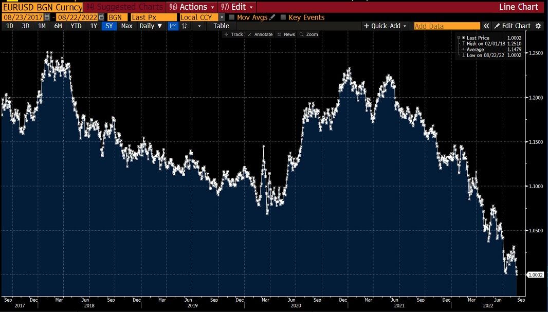 Euro / dólar