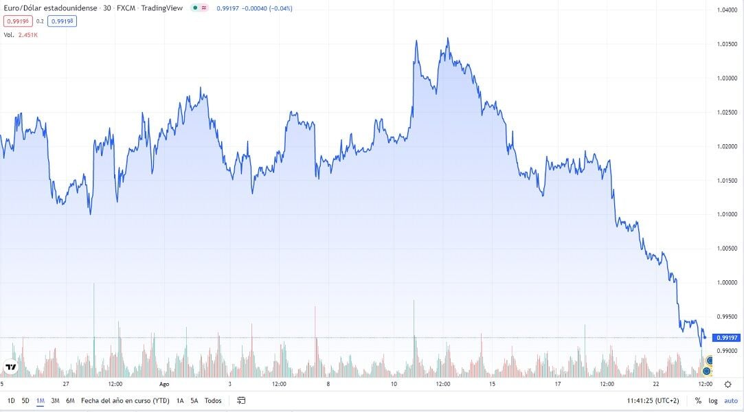 Euro/dólar