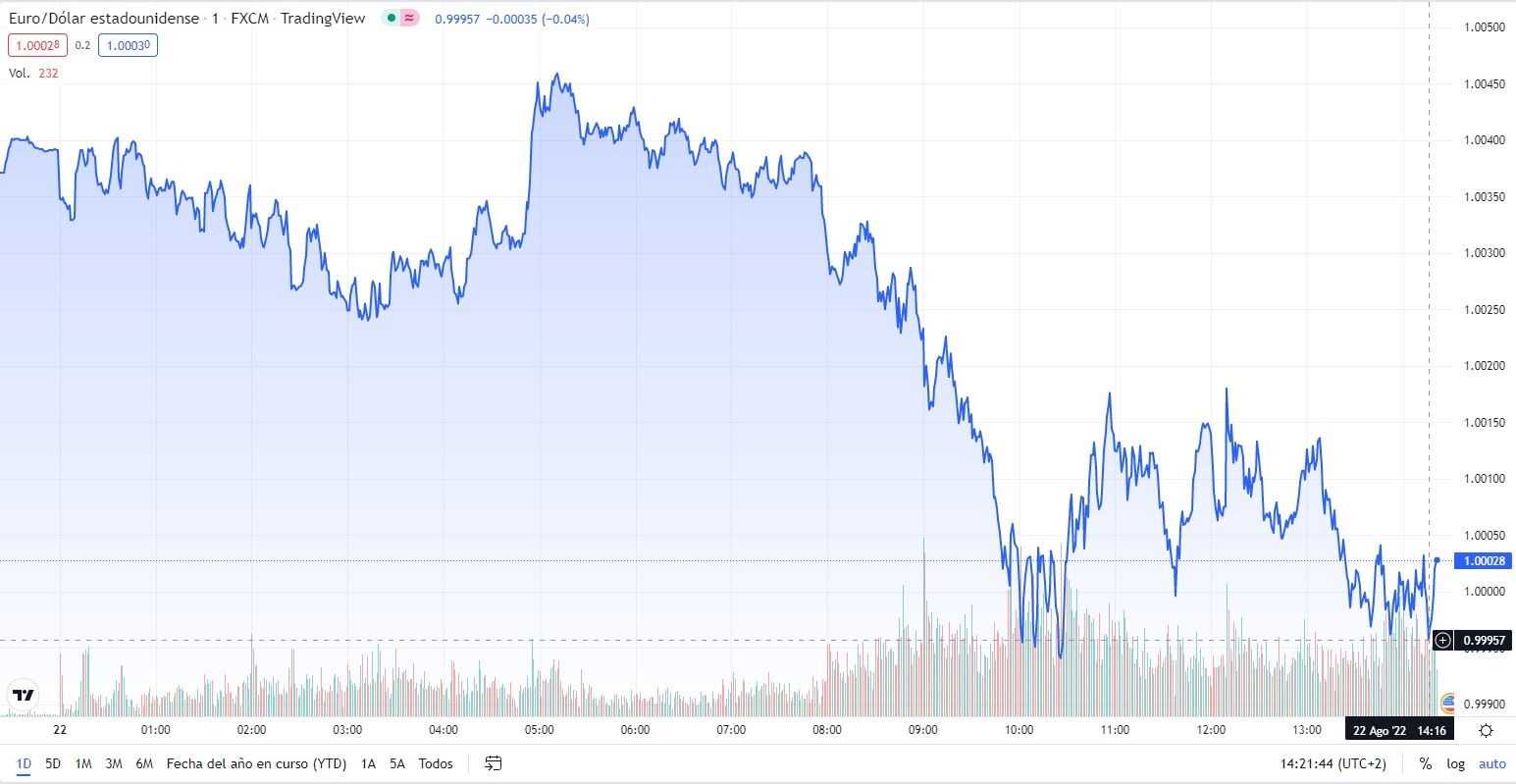 Paridad euro dólar