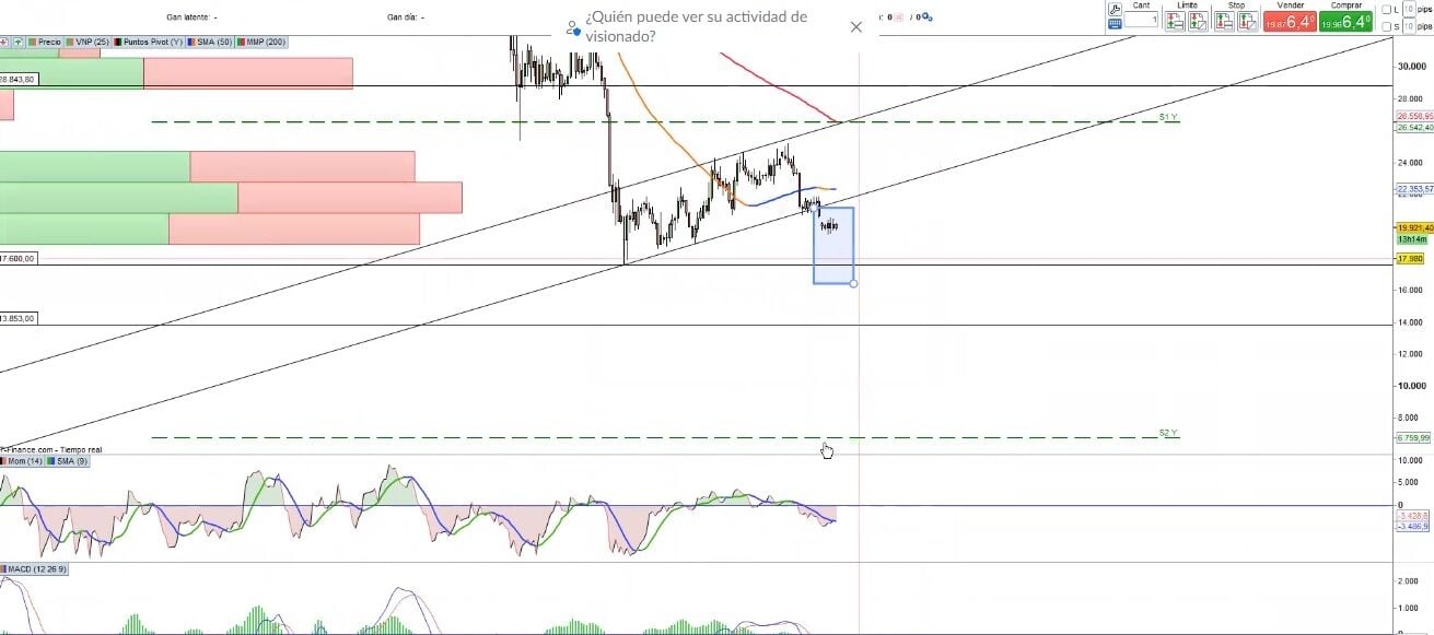 Bitcoin: rotura del canal