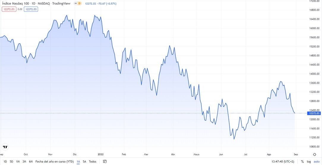 Nasdaq 100