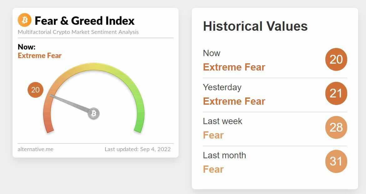 Bitcoin índice del miedo y la codicia