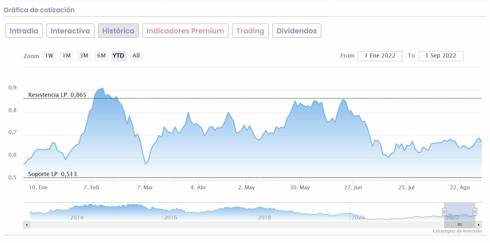 Banco Sabadell cotización anual del valor 