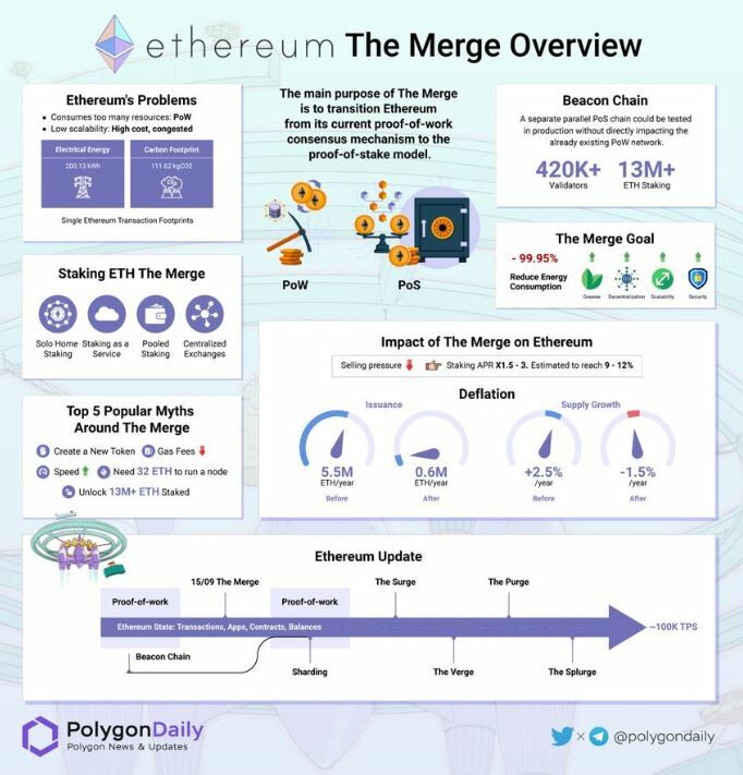 Ethereum con La Fusión explicada paso a paso 