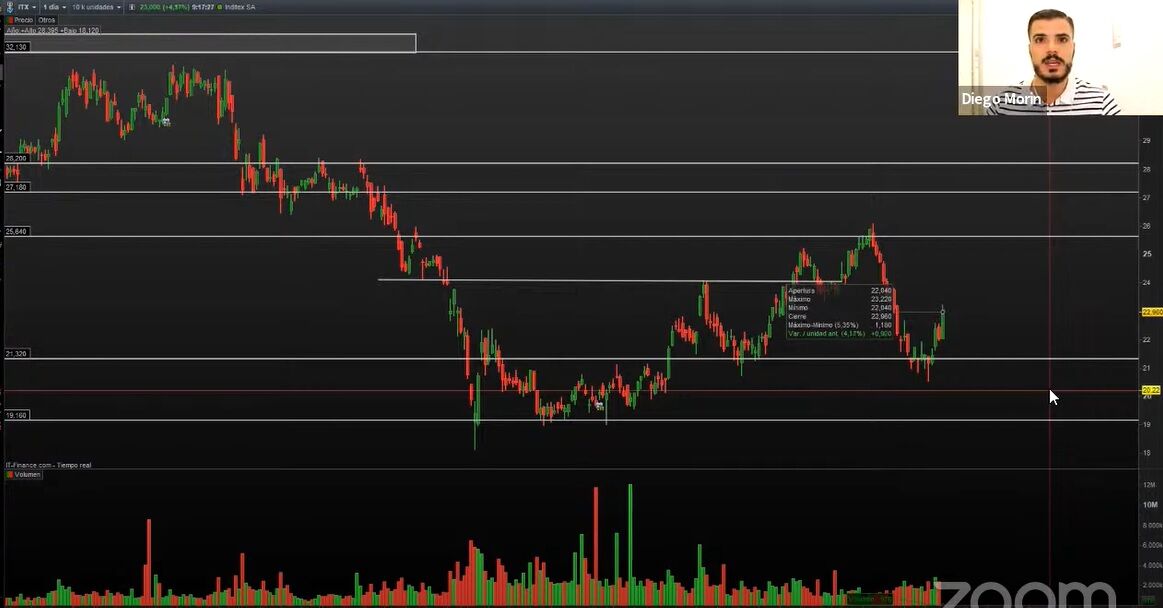 Inditex