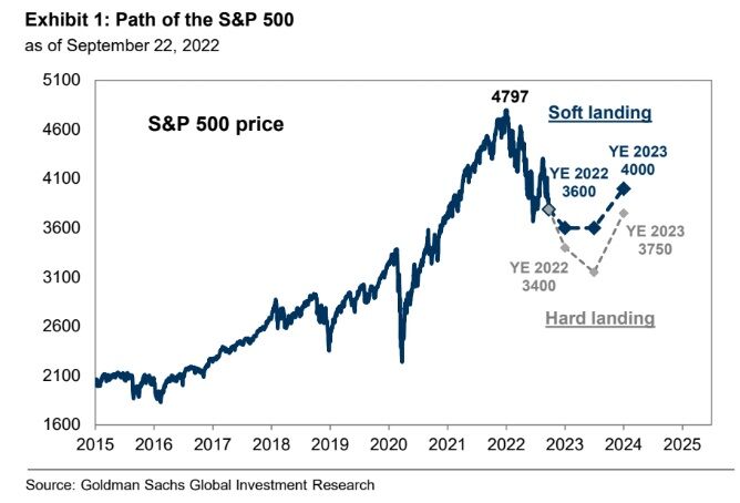 SP 500