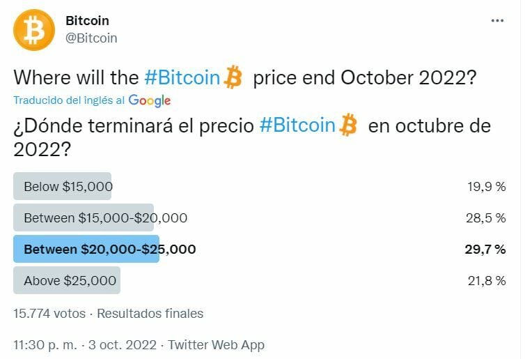 Bitcoin tuit sobre encuesta de precios en octubre 