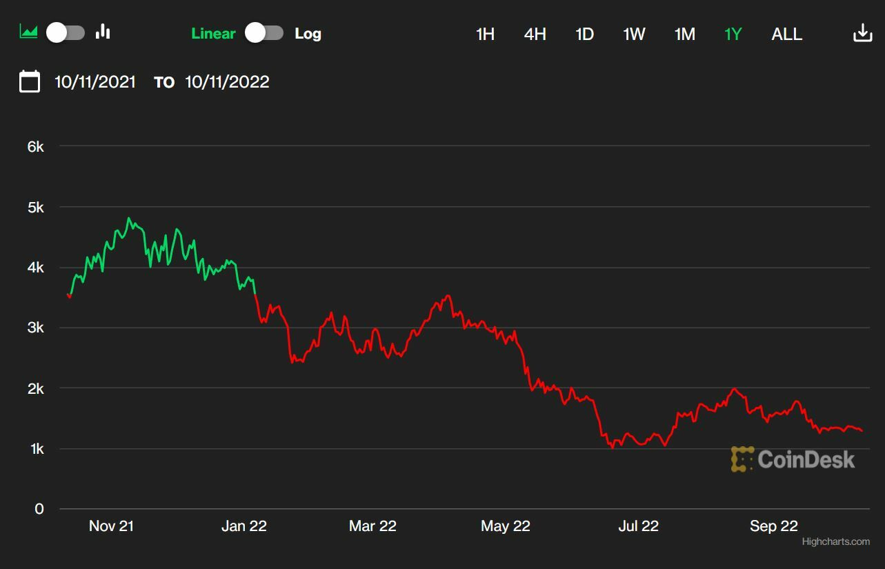 Ethereum cotización anual del activo