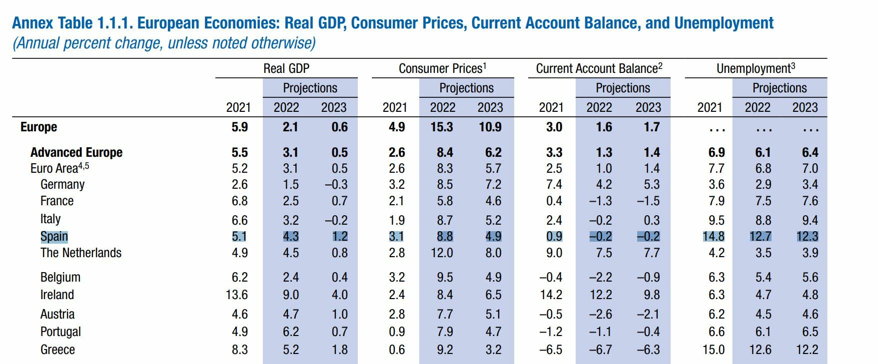 FMI previsiones economía española