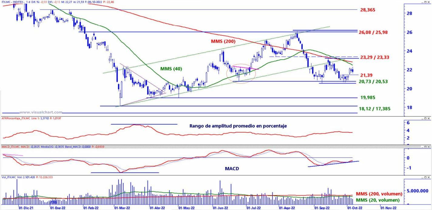 Inditex análisis técnico del valor 