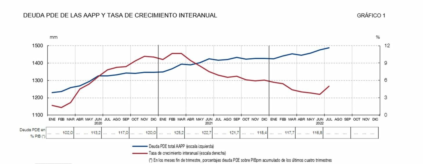 Deuda pública niveles actuales según el Banco de España