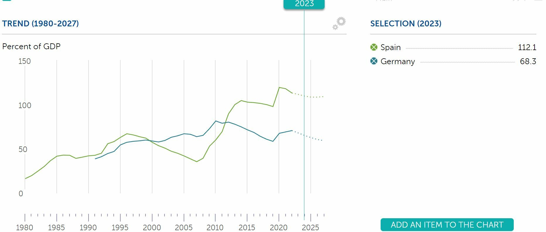 FMI deuda pública prevista por España y Alemania para 2023