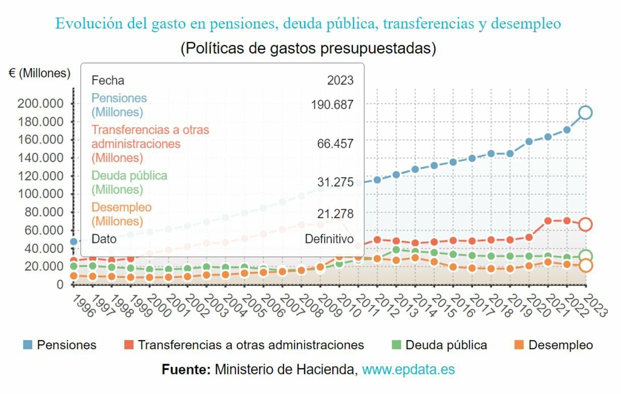 PGE 2023 principales partidas presupuestarias