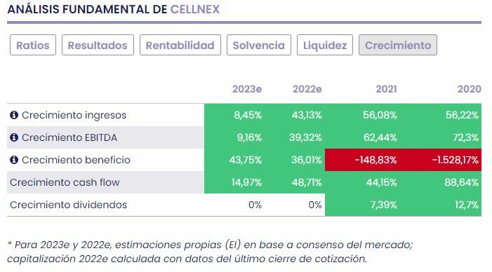 Estimación de crecimiento de Cellnex 