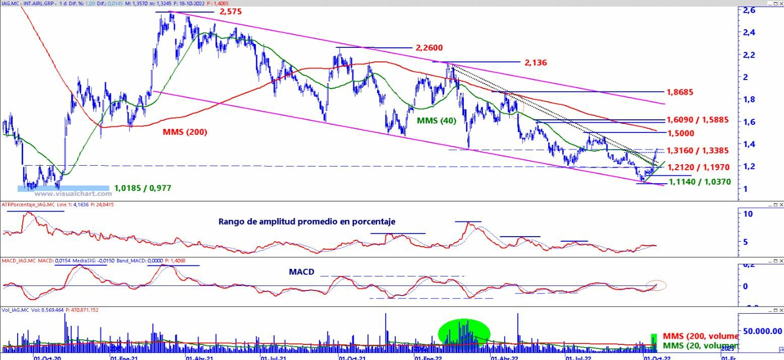 IAG análisis técnico del valor 