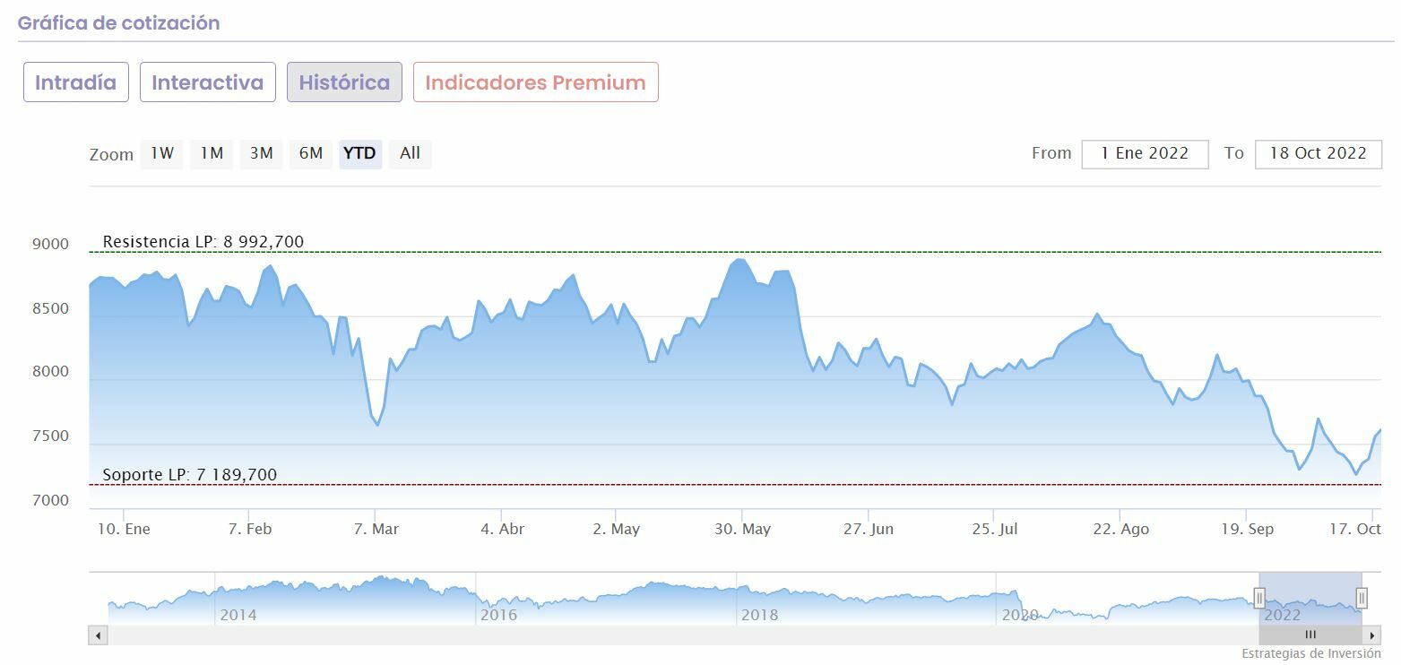 Ibex cotización anual del indicador 