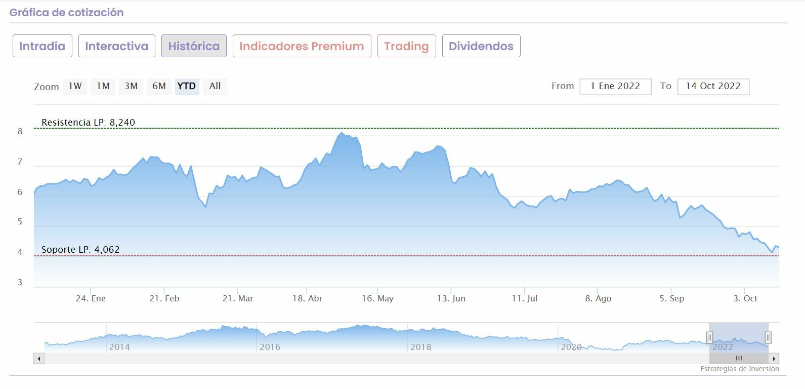 Meliá Hotels cotización anual del valor 