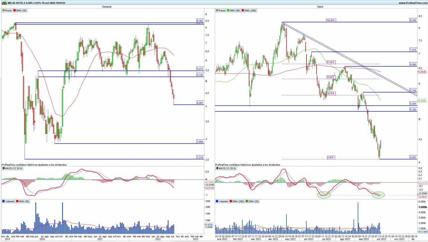 Meliá Hotels análisis técnico del valor 