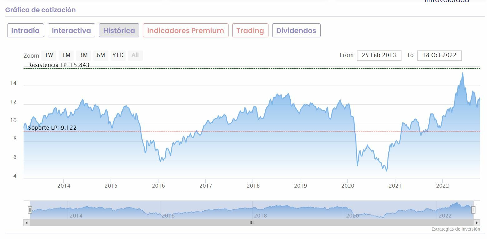 Repsol cotización anual del valor 