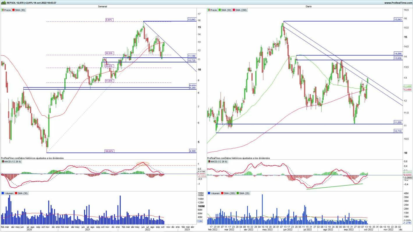 Repsol análisis técnico del valor 