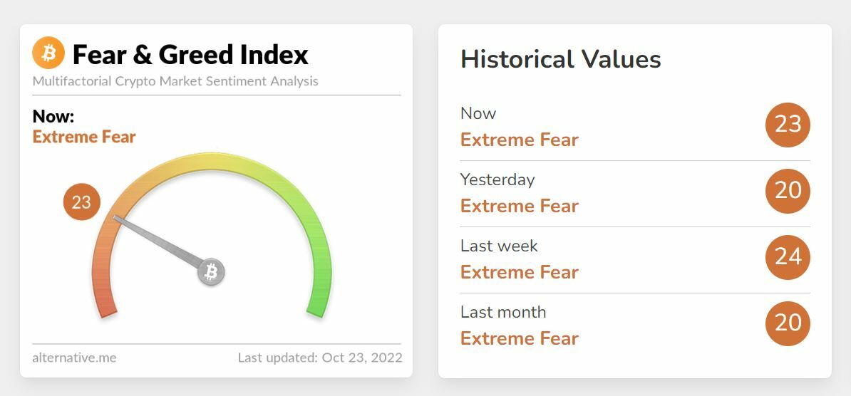 Bitcoin índice del miedo y la codicia