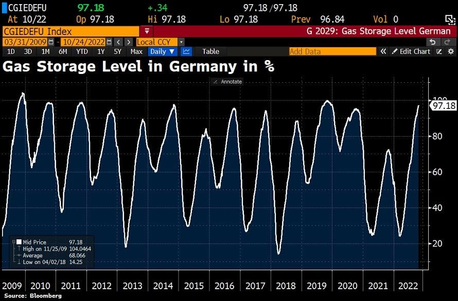 Reservas Gas Alemania