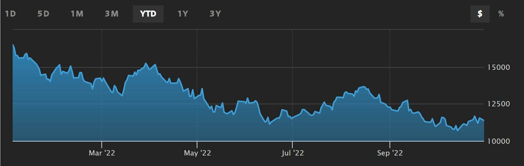 Nasdaq 100 evolución del indicador en 2022