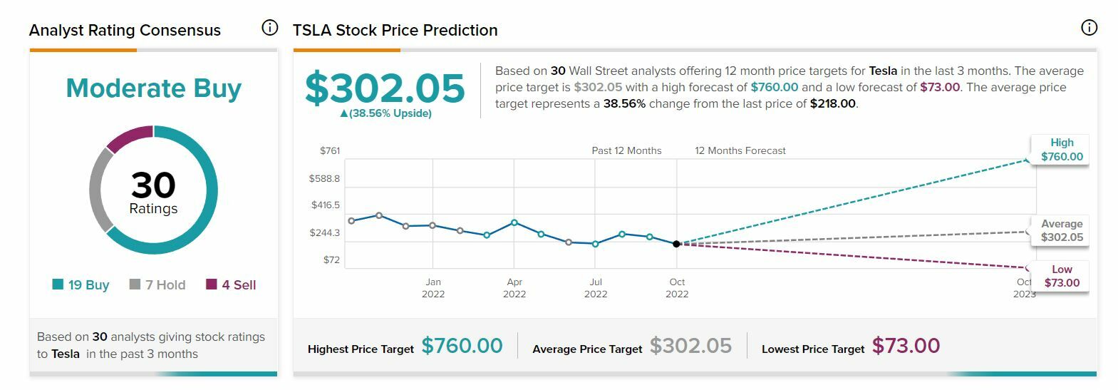 Tesla Recomendaciones y precio objetivo de los analistas