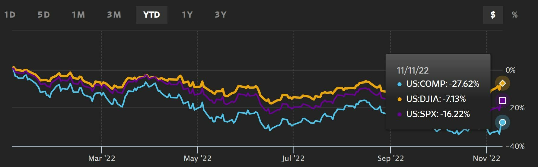 Evolución anual de los principales indicadores de Wall Street