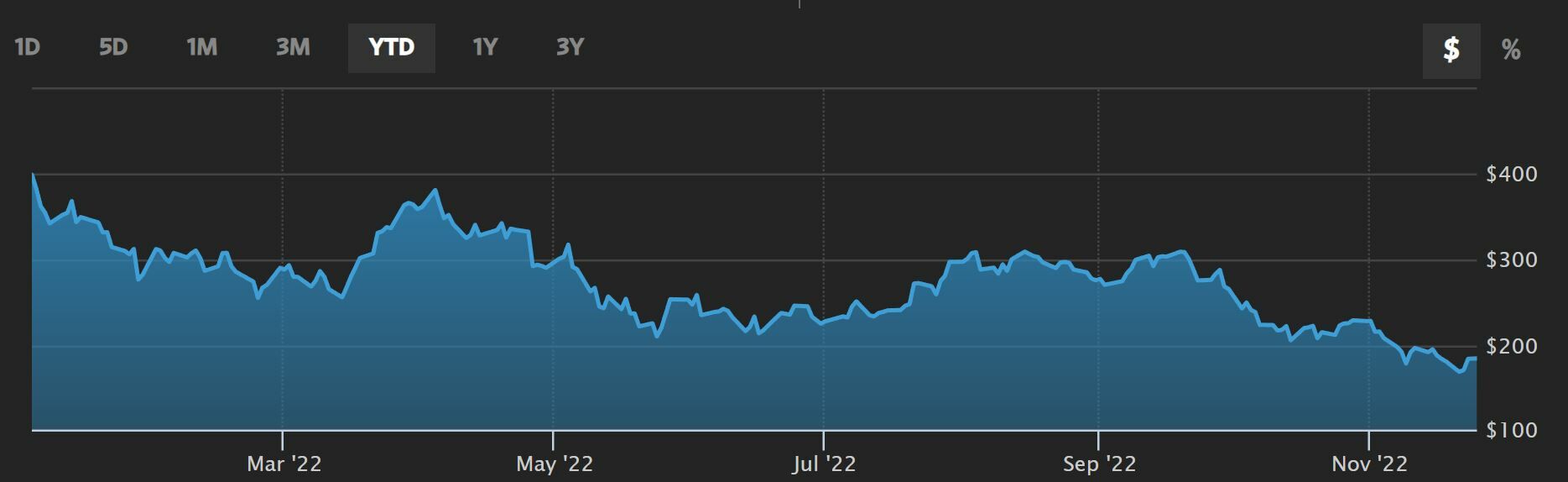 Tesla cotización anual del valor 