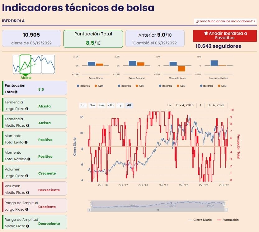 Iberdrola