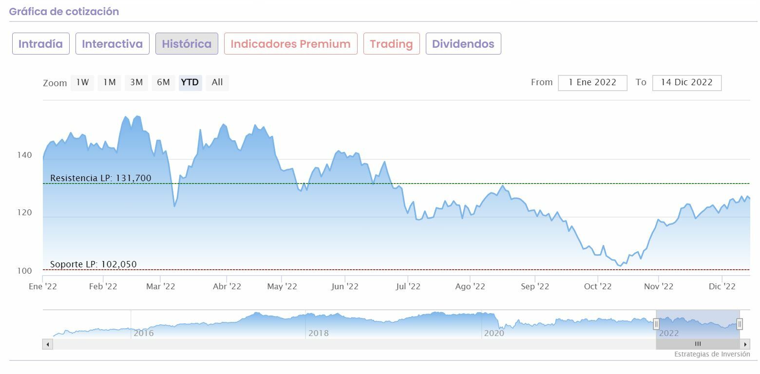 Aena cotización anual del valor 