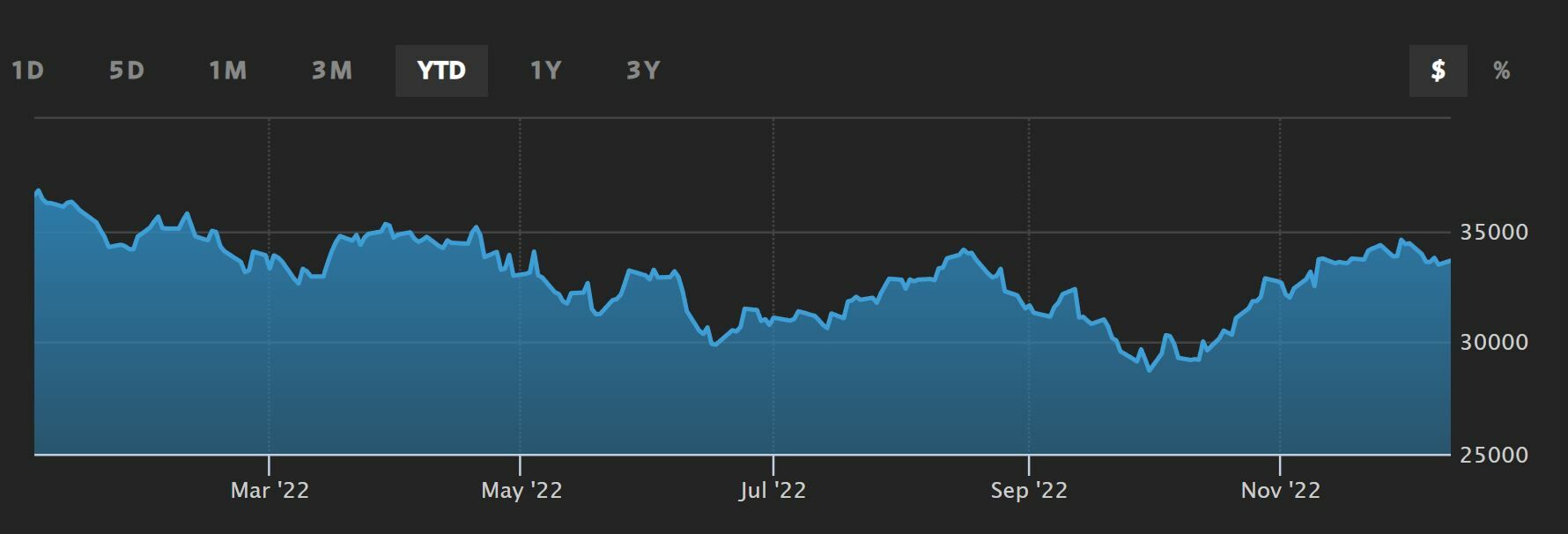 Dow Jones evolución anual del indicador 