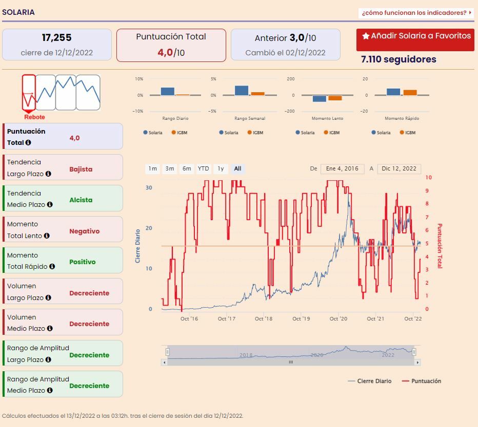 Solaria indicadores técnicos de Estrategias de Inversión