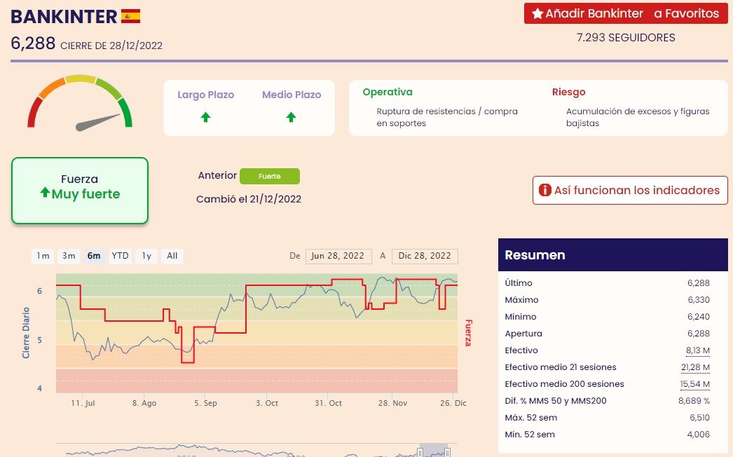 Indicadores de Fuerza Premium de Bankinter