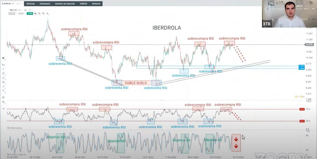 Iberdrola