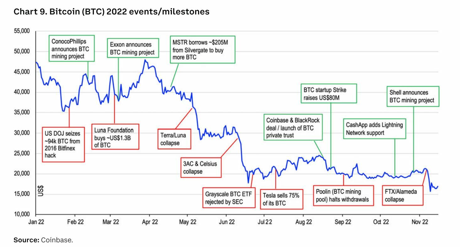 Bitcoin análisis de Coinbase sobre 2022